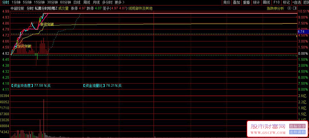 通达信〖私募分时吸筹〗分时主图指标,出现"游资突破"信号时重点关注_展示图_05