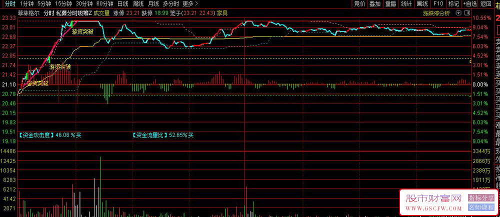 通达信〖私募分时吸筹〗分时主图指标,出现"游资突破"信号时重点关注_展示图_06