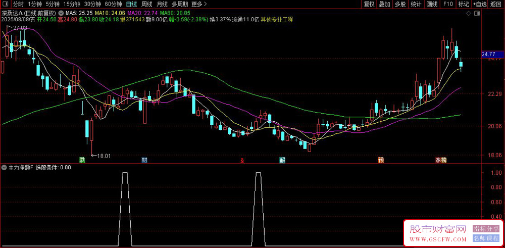 通达信主力净额副图+选股,主买净额连续三日流入,均线多头,股价收盘价大于5日线_展示图_03