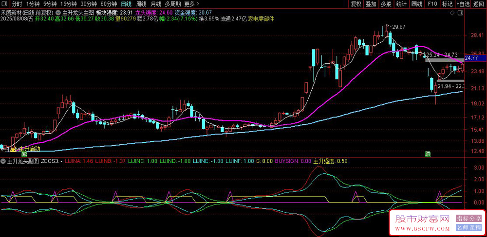 通达信〖主升龙头〗战法,精准捕捉主升浪，看这个信号就够了！主副图+选股_展示图_01