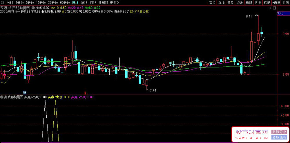 通达信〖斐波那契〗副图指标,神奇数列三阶抄底_展示图_03