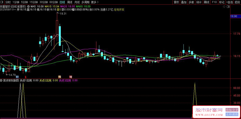 通达信〖斐波那契〗副图指标,神奇数列三阶抄底_展示图_02