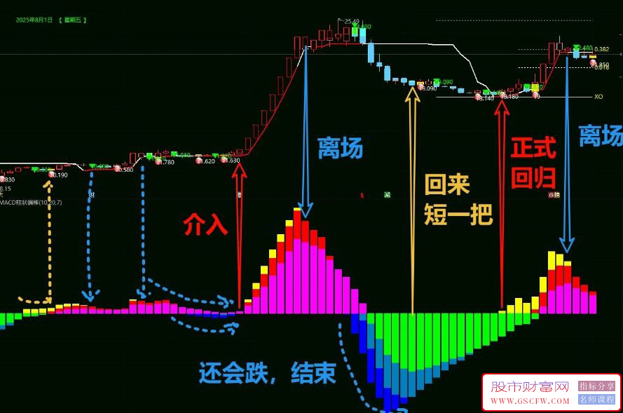 通达信【MACD柱状偏移】副图指标,色差长短判断买点_展示图_07