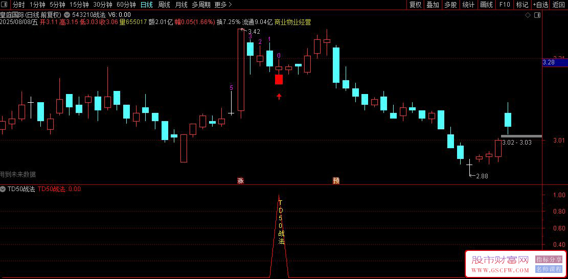 通达信【TD50战法】543210战法,回调寻找买点技巧,0号K线判断提升交易成功率_展示图_07 ... ...
