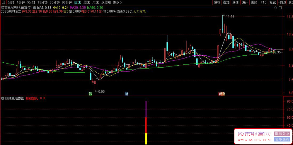 通达信〖短线暴阳〗副图+选股,捕捉短线强势上涨信号_展示图_06