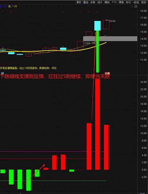 通达信〖神秘5日线〗副图指标,让你知道怎么跌怎么涨怎么躲风险！源码_展示图_01 ...