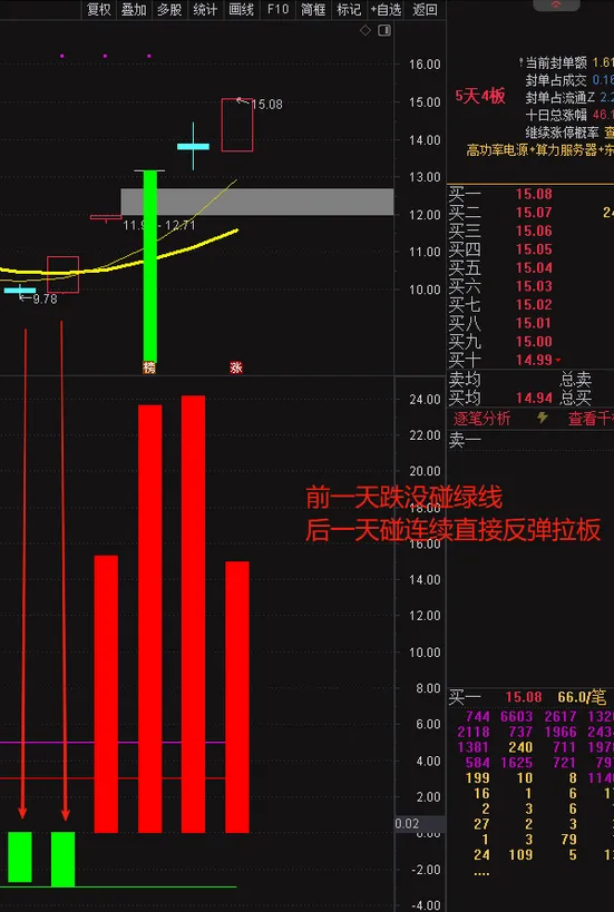 通达信〖神秘5日线〗副图指标,让你知道怎么跌怎么涨怎么躲风险！源码_展示图_06 ...