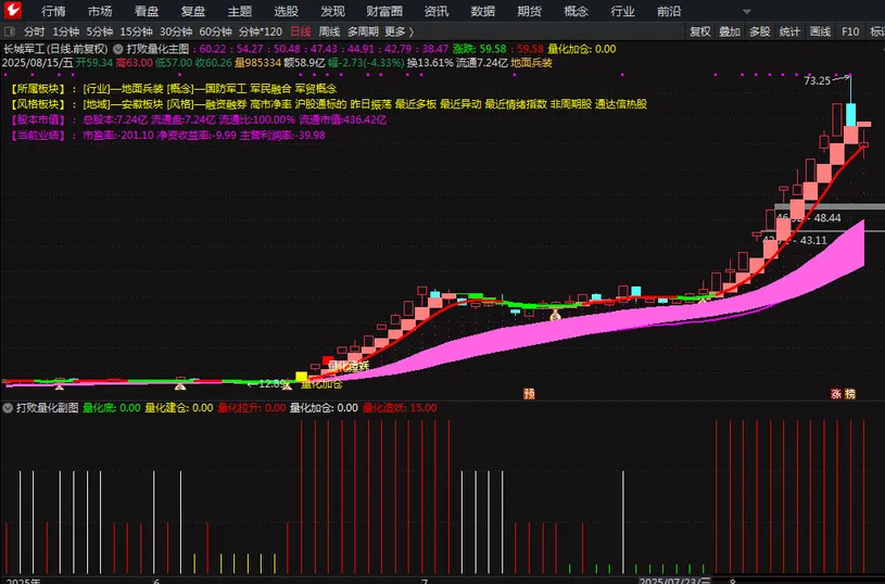 通达信【打败量化】主图+副图,智胜量化双剑合璧擒牛战法_展示图_04