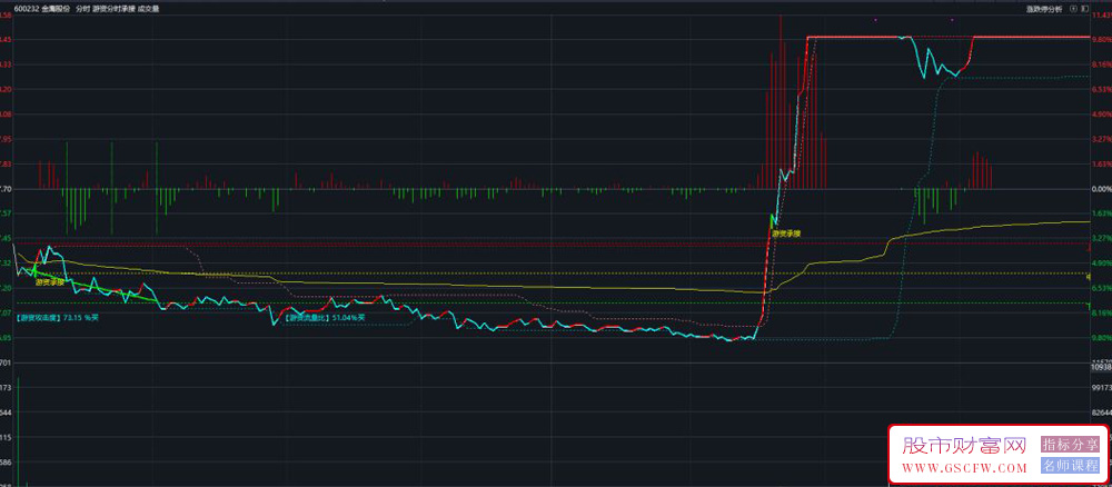 通达信〖游资分时承接〗分时主图指标,监测游资动向和短线交易信号_展示图_03