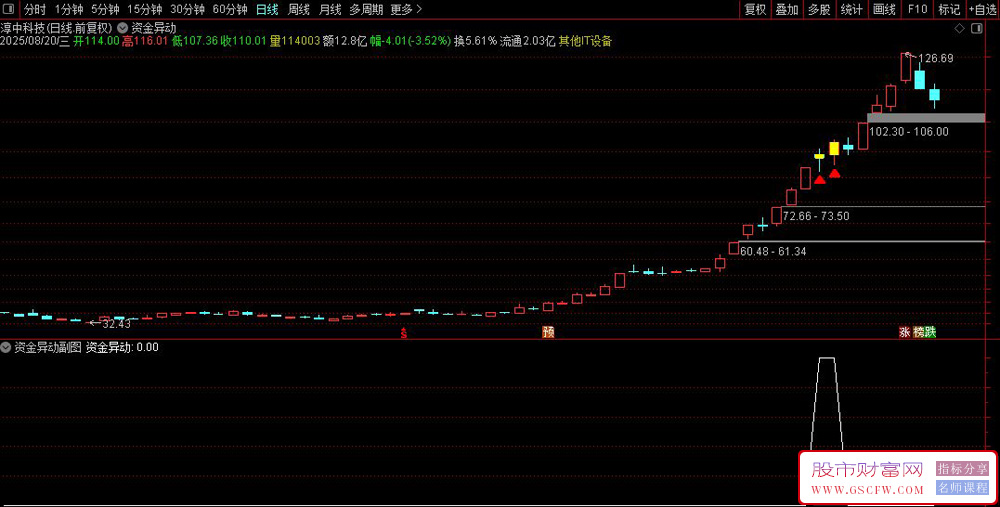 通达信〖竞价资金异动〗主图指标,主图显示竞价标记为红三角与黄K线_展示图_01