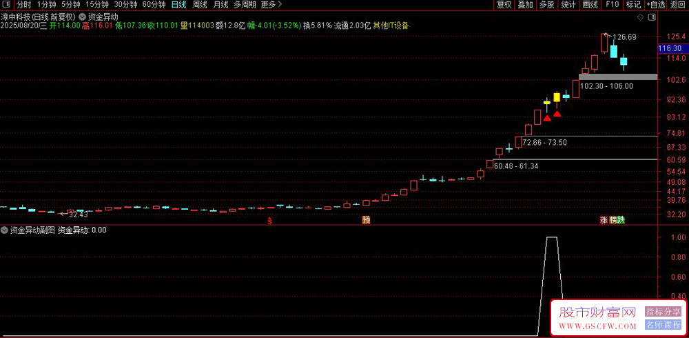 通达信〖竞价资金异动〗主图指标,主图显示竞价标记为红三角与黄K线_展示图_02