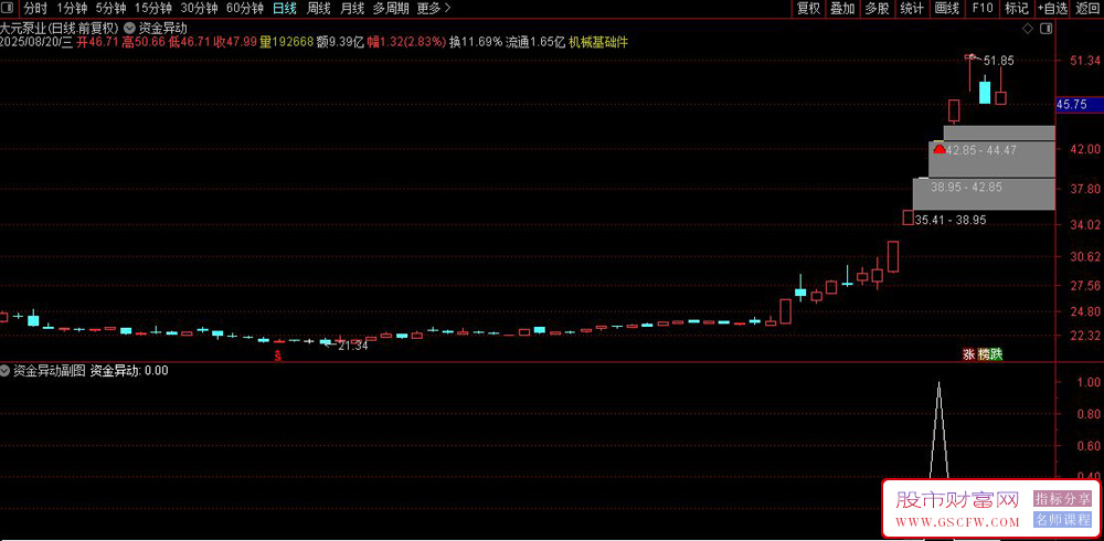 通达信〖竞价资金异动〗主图指标,主图显示竞价标记为红三角与黄K线_展示图_03
