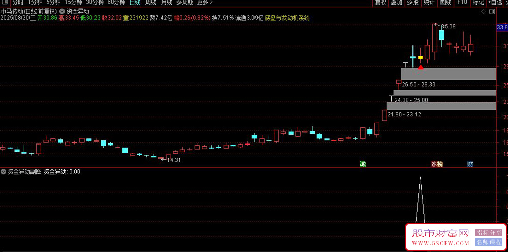 通达信〖竞价资金异动〗主图指标,主图显示竞价标记为红三角与黄K线_展示图_04