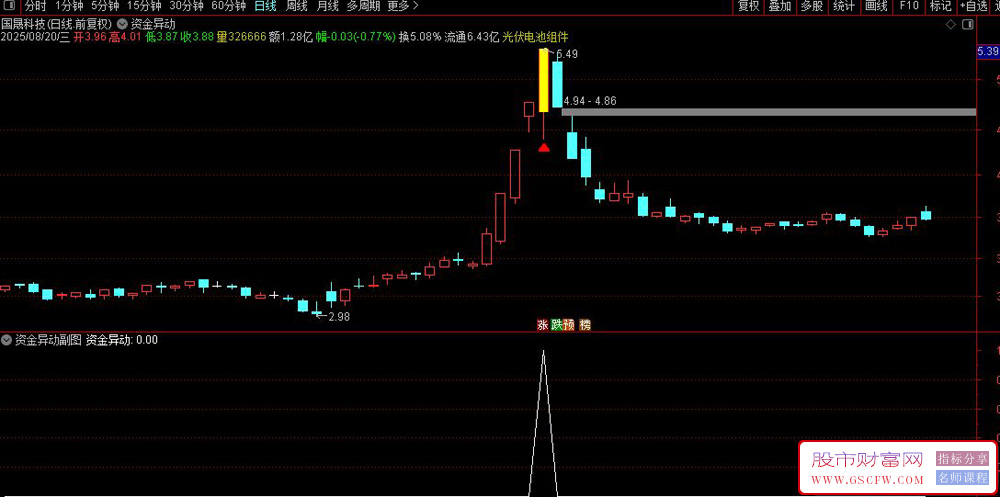 通达信〖竞价资金异动〗主图指标,主图显示竞价标记为红三角与黄K线_展示图_05