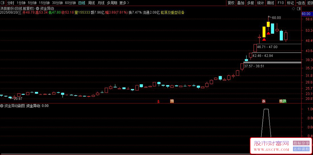 通达信〖竞价资金异动〗主图指标,主图显示竞价标记为红三角与黄K线_展示图_06