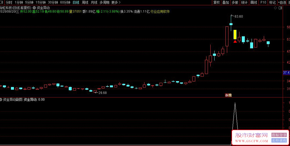 通达信〖竞价资金异动〗主图指标,主图显示竞价标记为红三角与黄K线_展示图_07