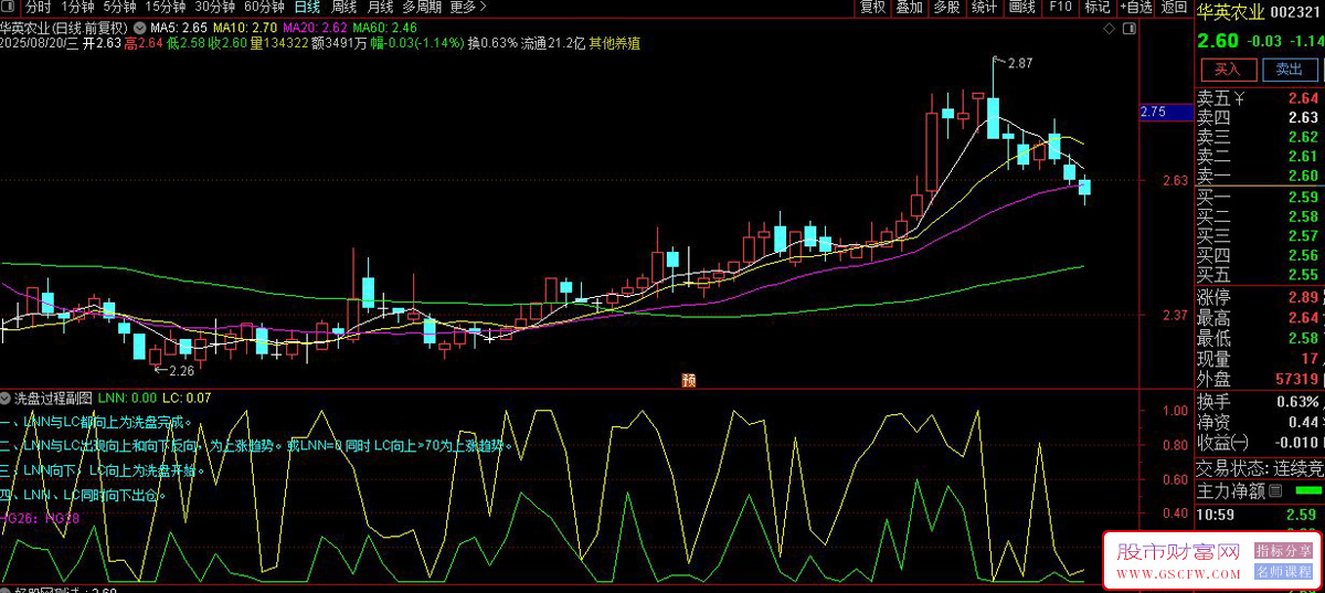 通达信〖洗盘过程〗副图指标,LNN与LC都向上为洗盘完成_展示图_03