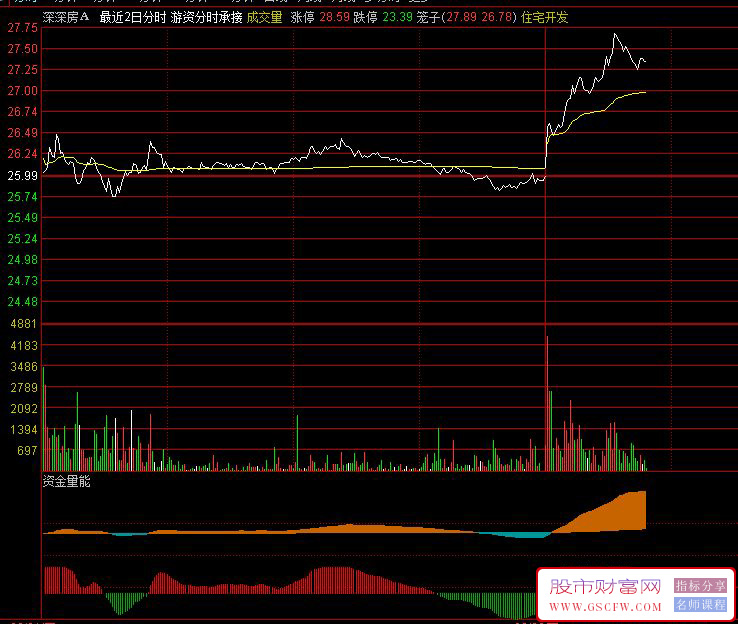 通达信〖资金量能〗分时副图指标,通过绿柱与红柱的分界点判断资金强弱状态_展示图_01