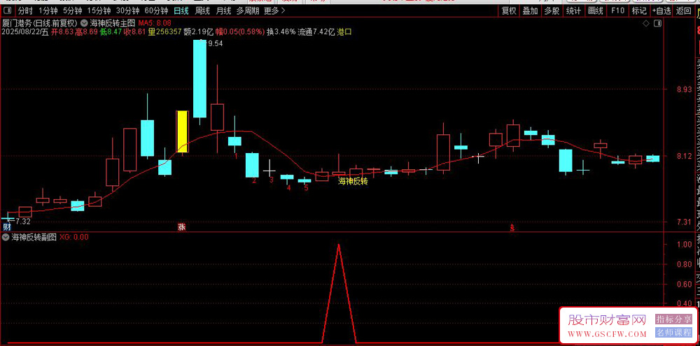 通达信〖海神反转〗套装指标,识别涨停板形态和回调买入信号_展示图_01