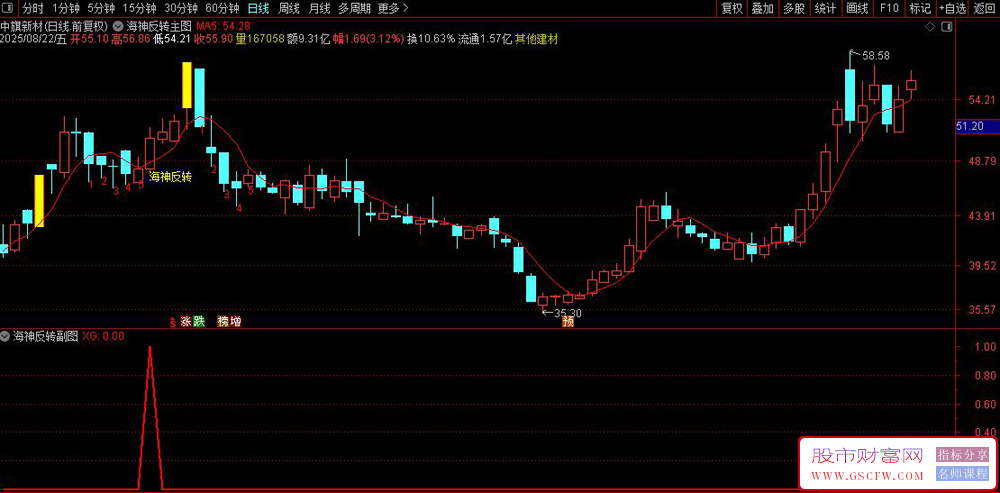 通达信〖海神反转〗套装指标,识别涨停板形态和回调买入信号_展示图_05