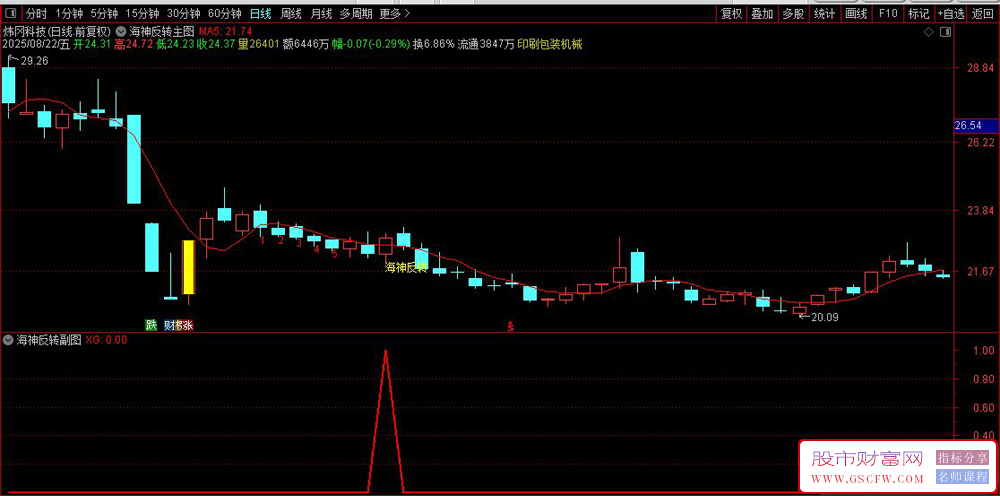 通达信〖海神反转〗套装指标,识别涨停板形态和回调买入信号_展示图_06