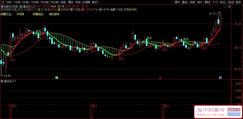 通达信〖爆点买入〗主副图+选股,涨停突破+支撑压力共振！源码_展示图_01