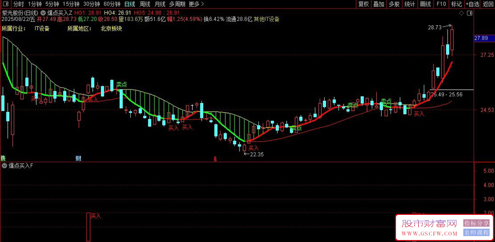 通达信〖爆点买入〗主副图+选股,涨停突破+支撑压力共振！源码_展示图_05