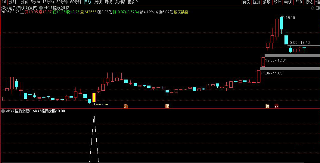 通达信【格局之眼】主副图+选股,早盘选股预警,捕捉短期强势股在关键位置上的再次启动_展示图_07 ... ...