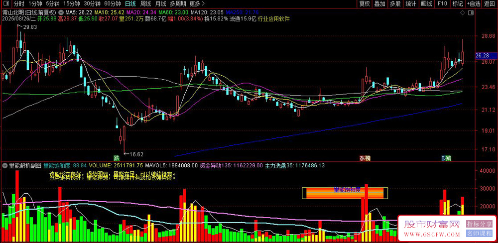 通达信量能解析副图指标,走势分析+量能饱和度显示_展示图_01