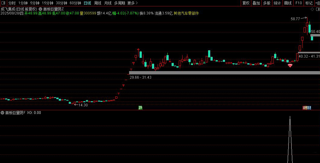 通达信【首板巨量阴】主图+选股,极致缩量死叉点精准伏击主升浪！源码_展示图_05 ... ...