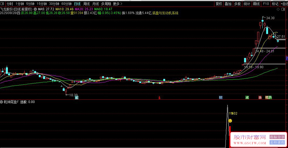 通达信〖乾坤尾盘〗副图+选股,信号可以盘中预警也可以尾盘选股_展示图_02