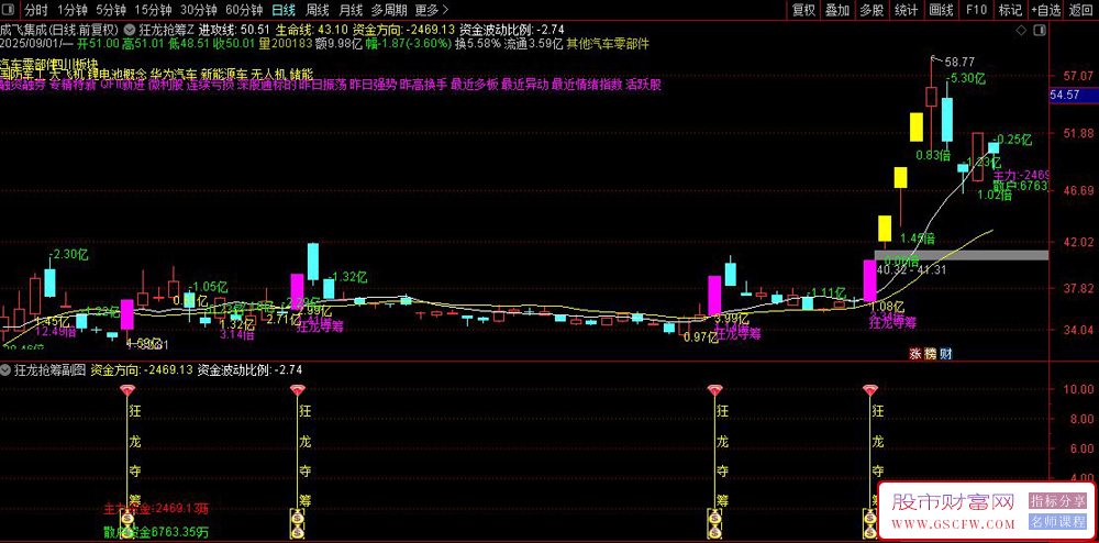 通达信〖狂龙抢筹〗主副图+选股,监测主力与散户资金流向,捕捉强势股机会_展示图_02
