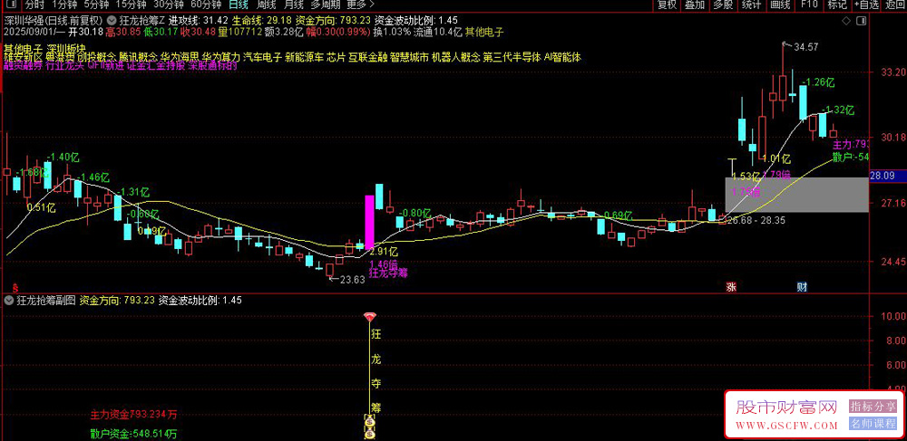 通达信〖狂龙抢筹〗主副图+选股,监测主力与散户资金流向,捕捉强势股机会_展示图_05