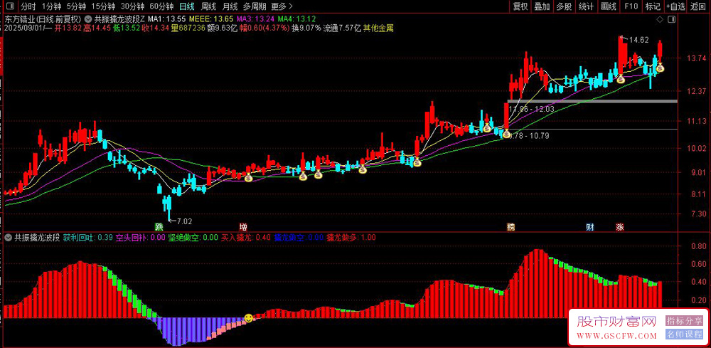 通达信〖共振擒龙波段〗主副图+选股策略,多头排列趋势研判+主力资金行为密码_展示图_02