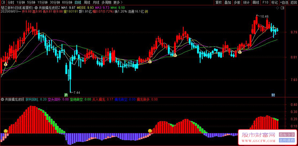 通达信〖共振擒龙波段〗主副图+选股策略,多头排列趋势研判+主力资金行为密码_展示图_05
