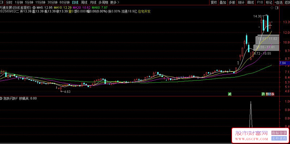 通达信〖急跌闪跌抄底〗副图+选股指标,捕捉股票急跌后的抄底机会_展示图_05