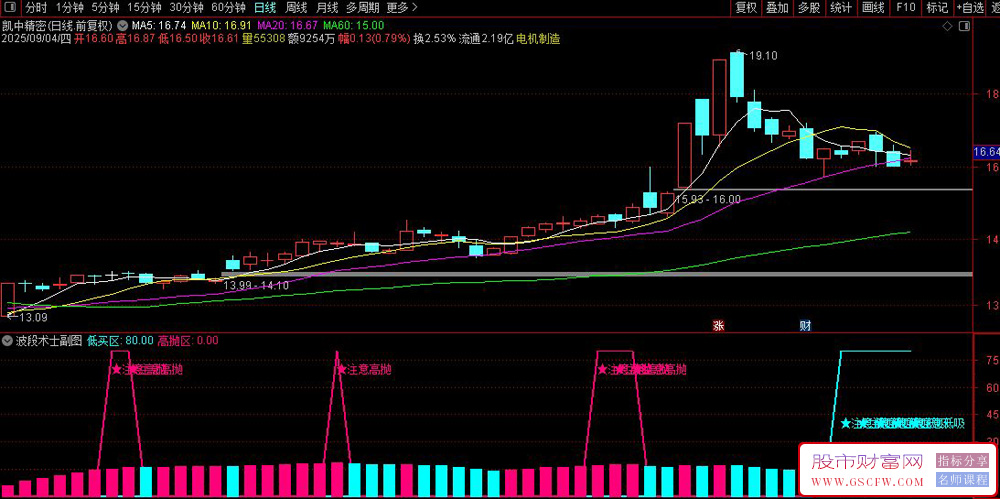 通达信〖波段术士〗副图+选股,精准选股策略与低吸高抛操作无未来_展示图_02