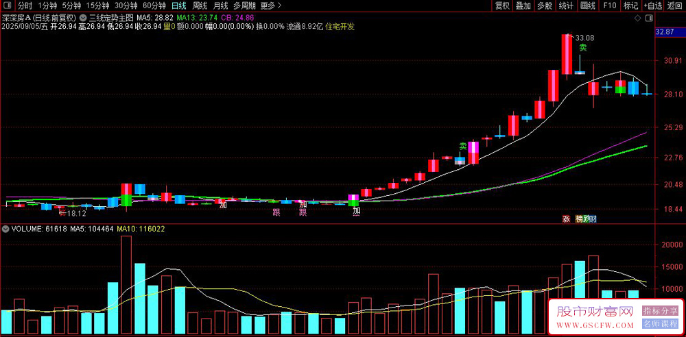 通达信〖三线定势〗主图指标,K形辨力与DX择时信号联动策略解析_展示图_01