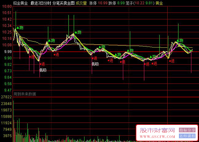 通达信〖分笔买卖〗主图指标,据说很牛3888买的软件中的私藏指标之一_展示图_01