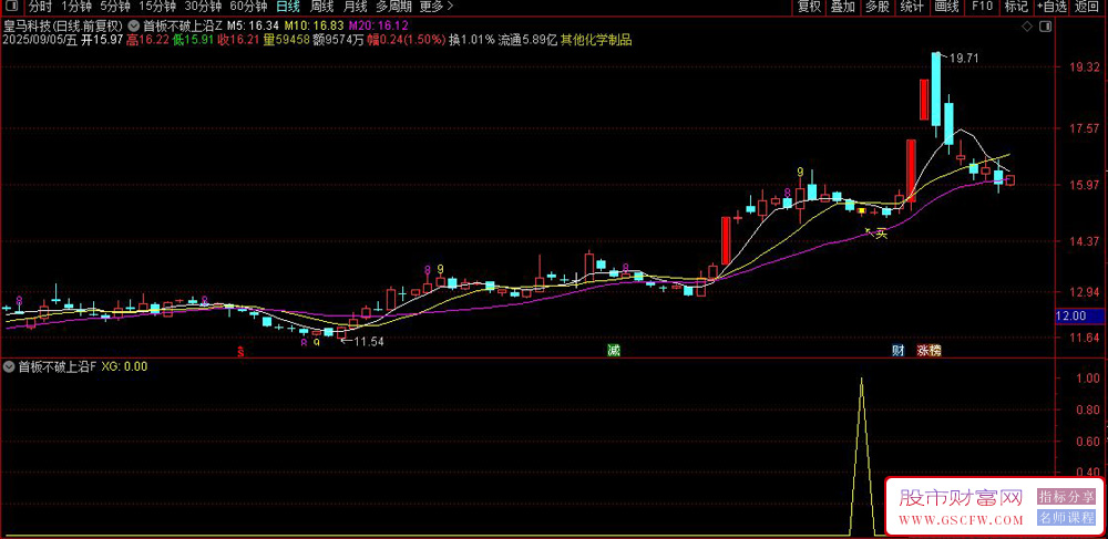 通达信〖首板不破上沿〗主力操盘罕见手法解析,2025年仅1例信号_展示图_01