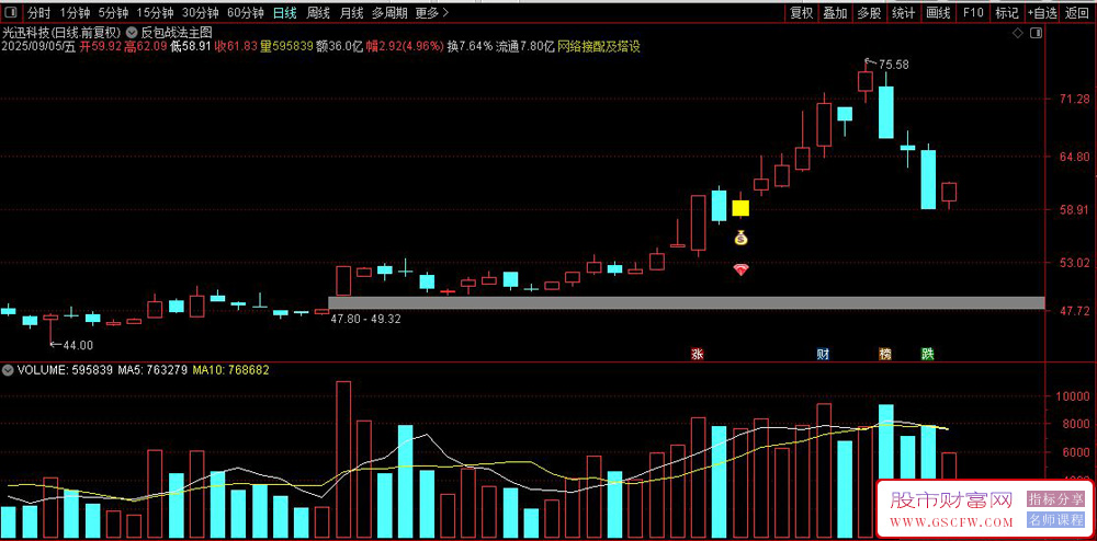通达信〖反包战法〗主图+选股,涨停次日大阴弱转强预警,信号少而精_展示图_01