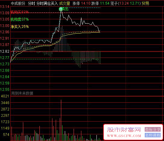 通达信〖分时满仓买入〗机构动向捕捉分时T主图指标_展示图_02
