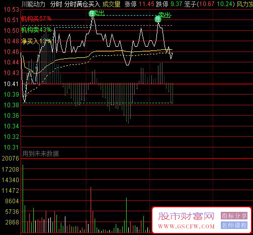通达信〖分时满仓买入〗机构动向捕捉分时T主图指标_展示图_03