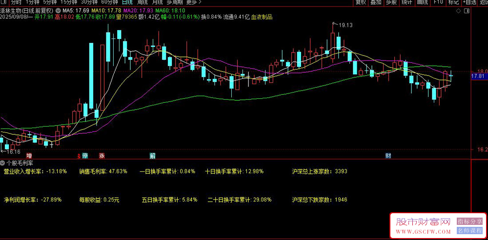 通达信〖个股毛利率、营业增长、换手率分析〗实时展示股票关键财务和市场数据_展示图_01
