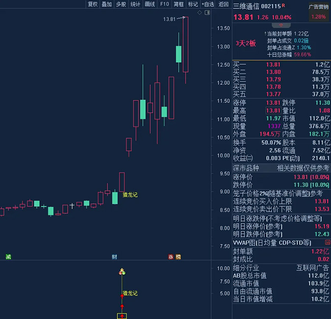 通达信【猎龙记】主副图+选股,擒妖猎龙思路设计,叶梵宸老师作品_展示图_01