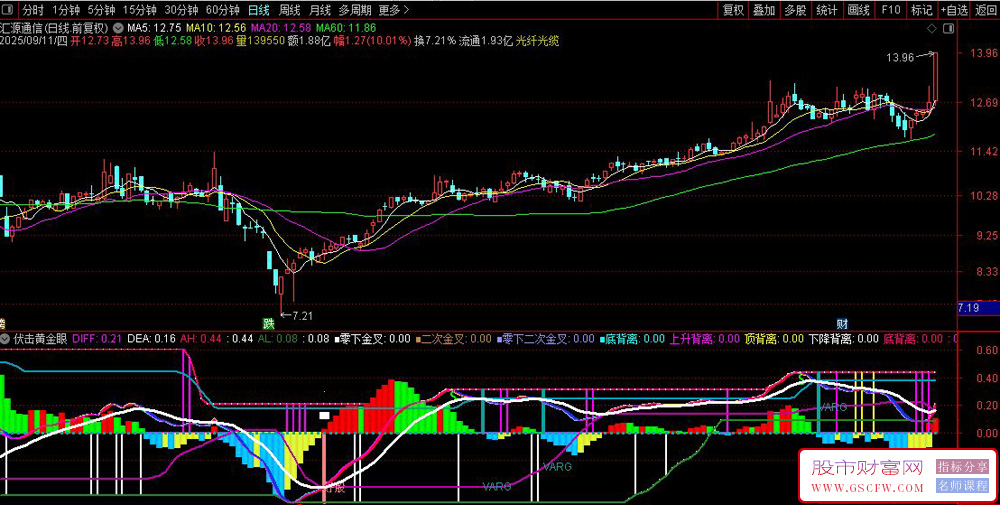 通达信〖伏击黄金眼MACD〗副图指标,动态轨道形态过滤多级验证三重机制提升价值_展示图_03