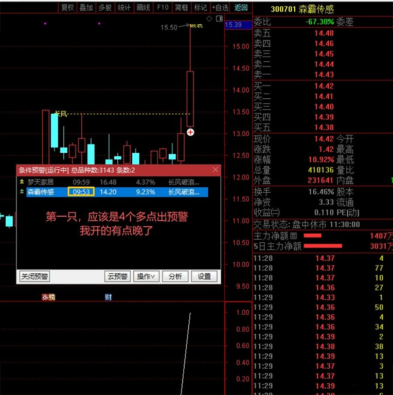 通达信【长风破浪】主副图+预警选股,成功率极高,洗盘结束可关注企稳后的介入机会_展示图_01 ... ...