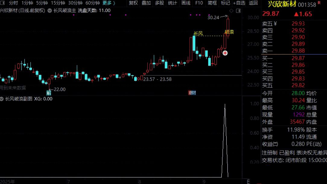 通达信【长风破浪】主副图+预警选股,成功率极高,洗盘结束可关注企稳后的介入机会_展示图_03 ... ...