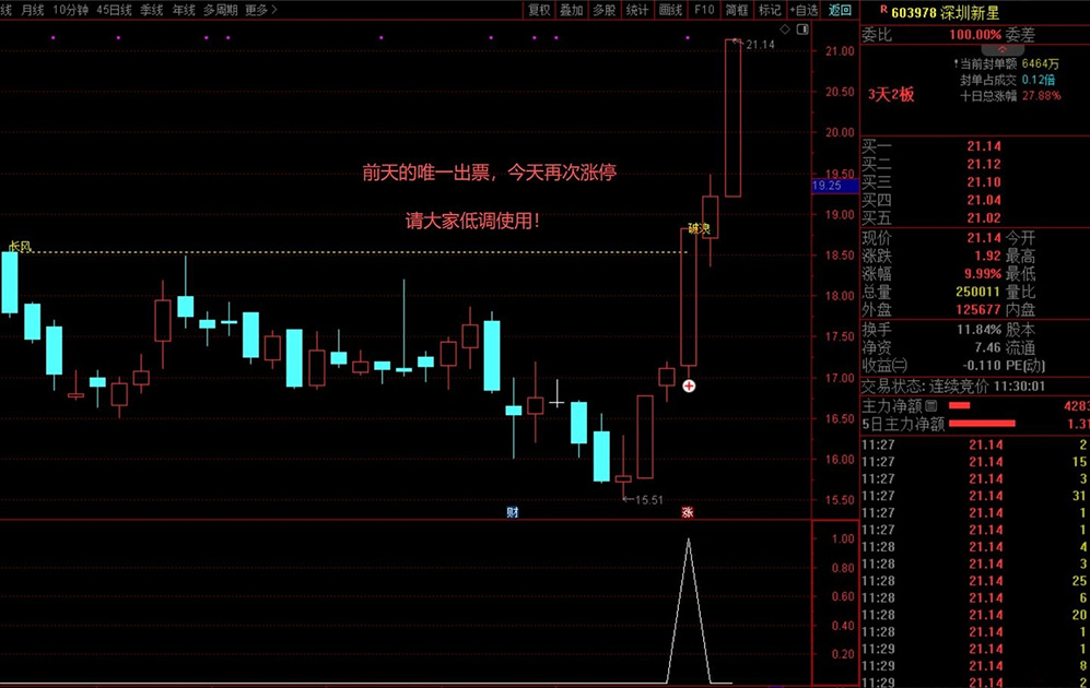 通达信【长风破浪】主副图+预警选股,成功率极高,洗盘结束可关注企稳后的介入机会_展示图_02 ... ...