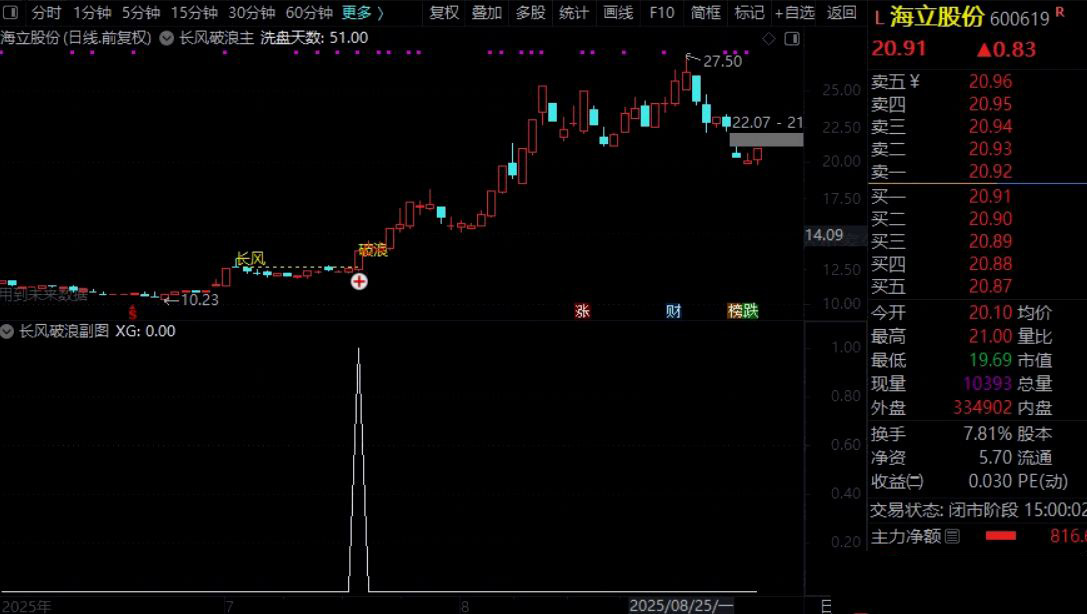 通达信【长风破浪】主副图+预警选股,成功率极高,洗盘结束可关注企稳后的介入机会_展示图_05 ... ...